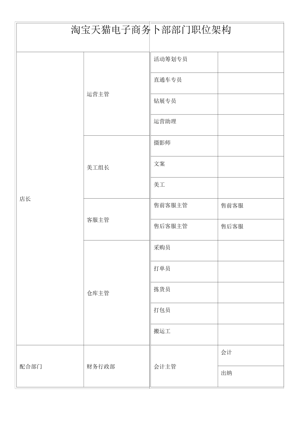 淘宝天猫组织架构及部分职位职责_第1页