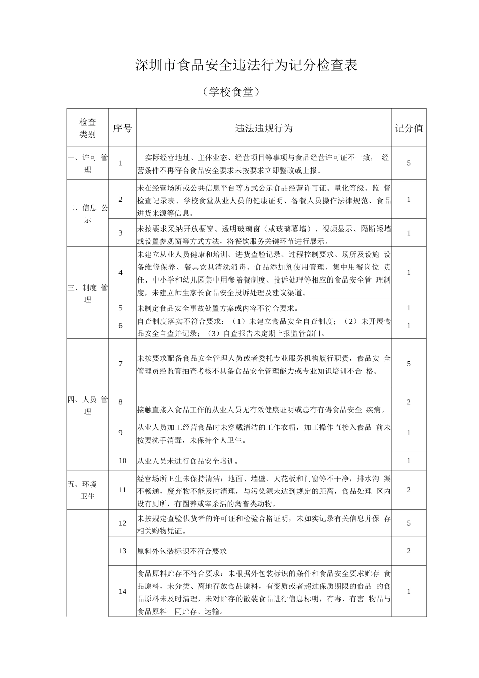 深圳市食品安全违法行为记分检查表-学校食堂_第1页