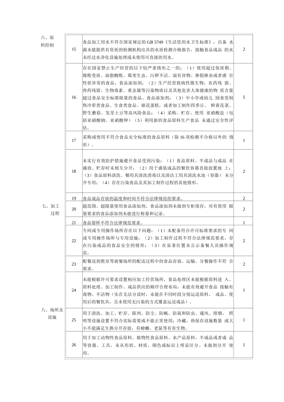 深圳市食品安全违法行为记分检查表-学校食堂_第2页