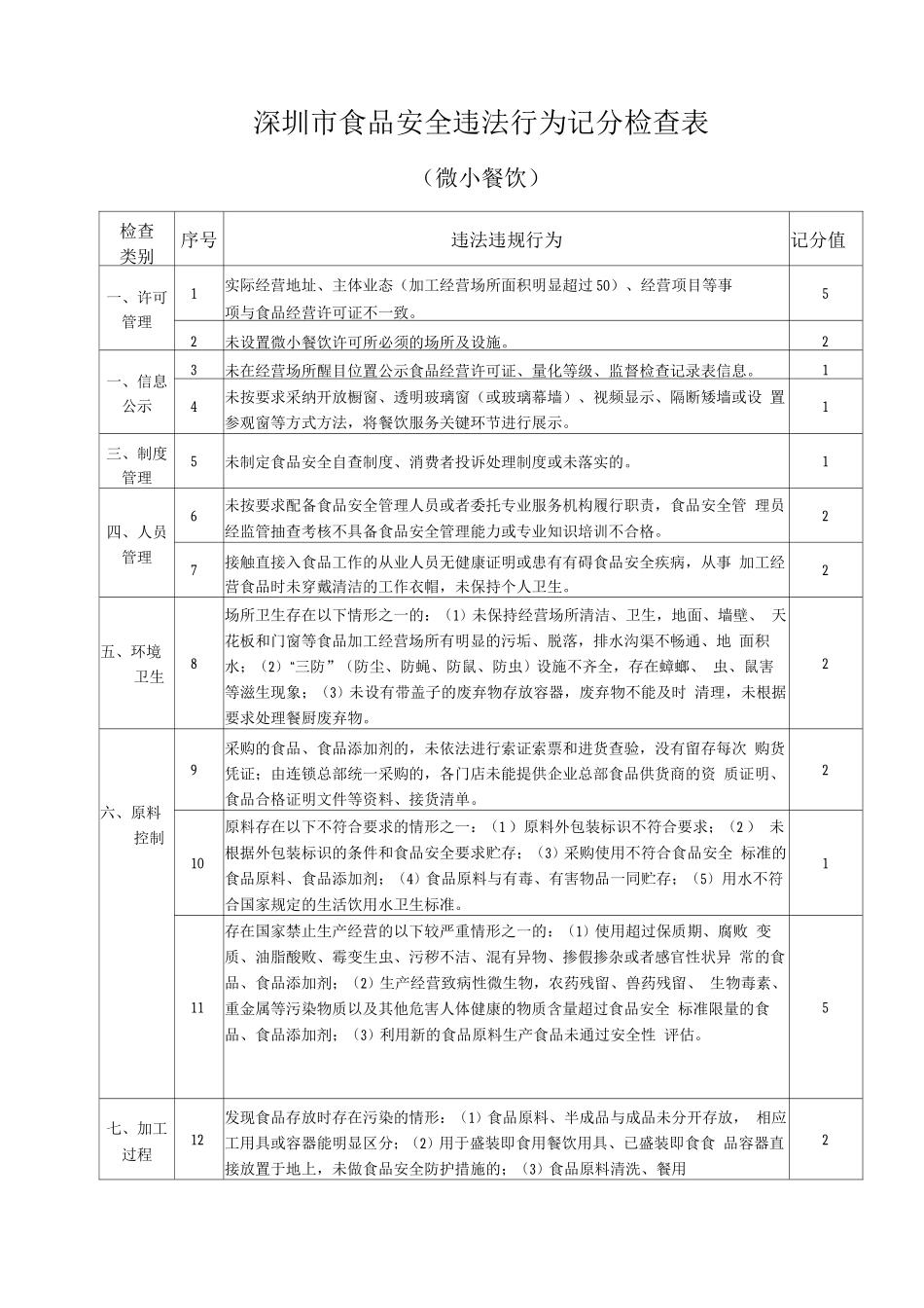 深圳市食品安全违法行为记分检查-微小餐饮_第1页