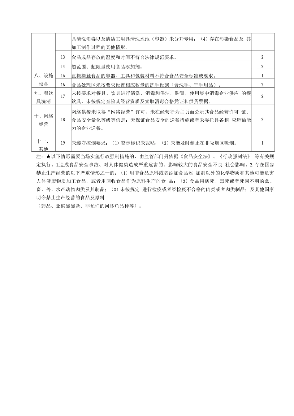 深圳市食品安全违法行为记分检查-微小餐饮_第2页
