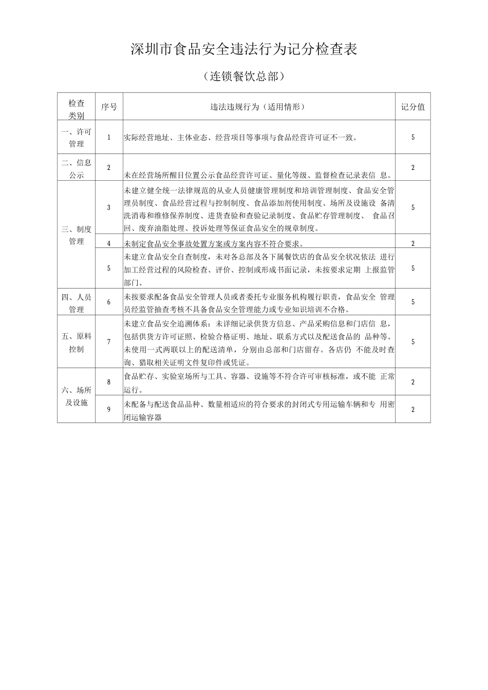 深圳市食品安全违法行为记分检查-连锁餐饮总部_第1页