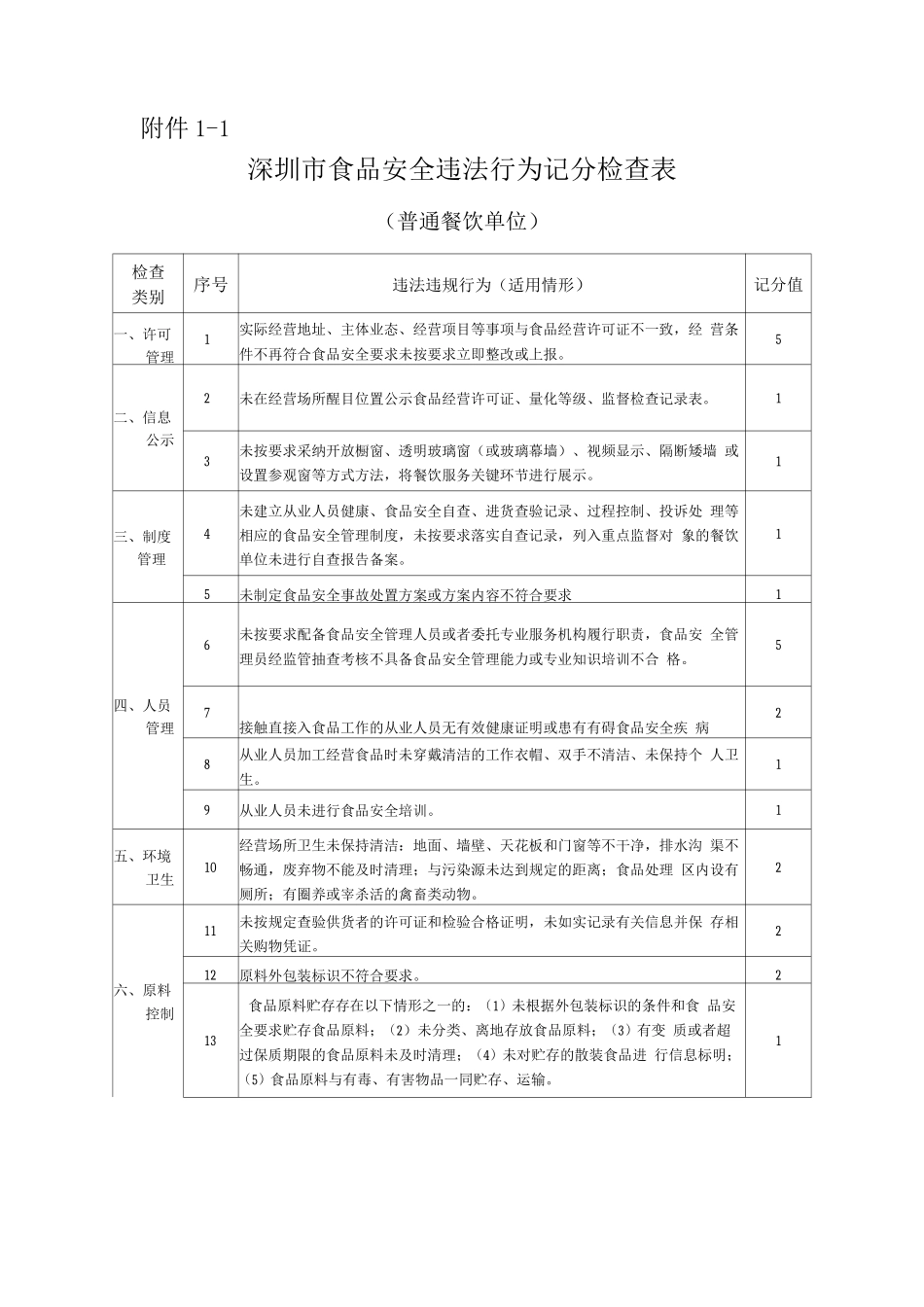 深圳市食品安全违法行为记分检查表-普通餐饮单位_第1页