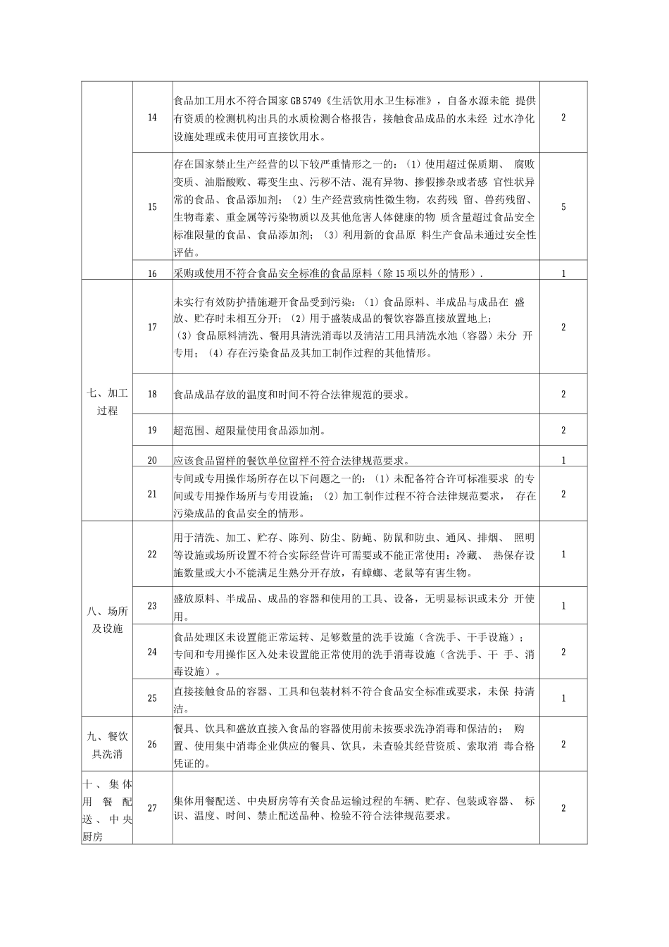 深圳市食品安全违法行为记分检查表-普通餐饮单位_第2页