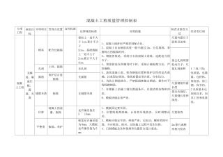 混凝土工程质量管理控制表
