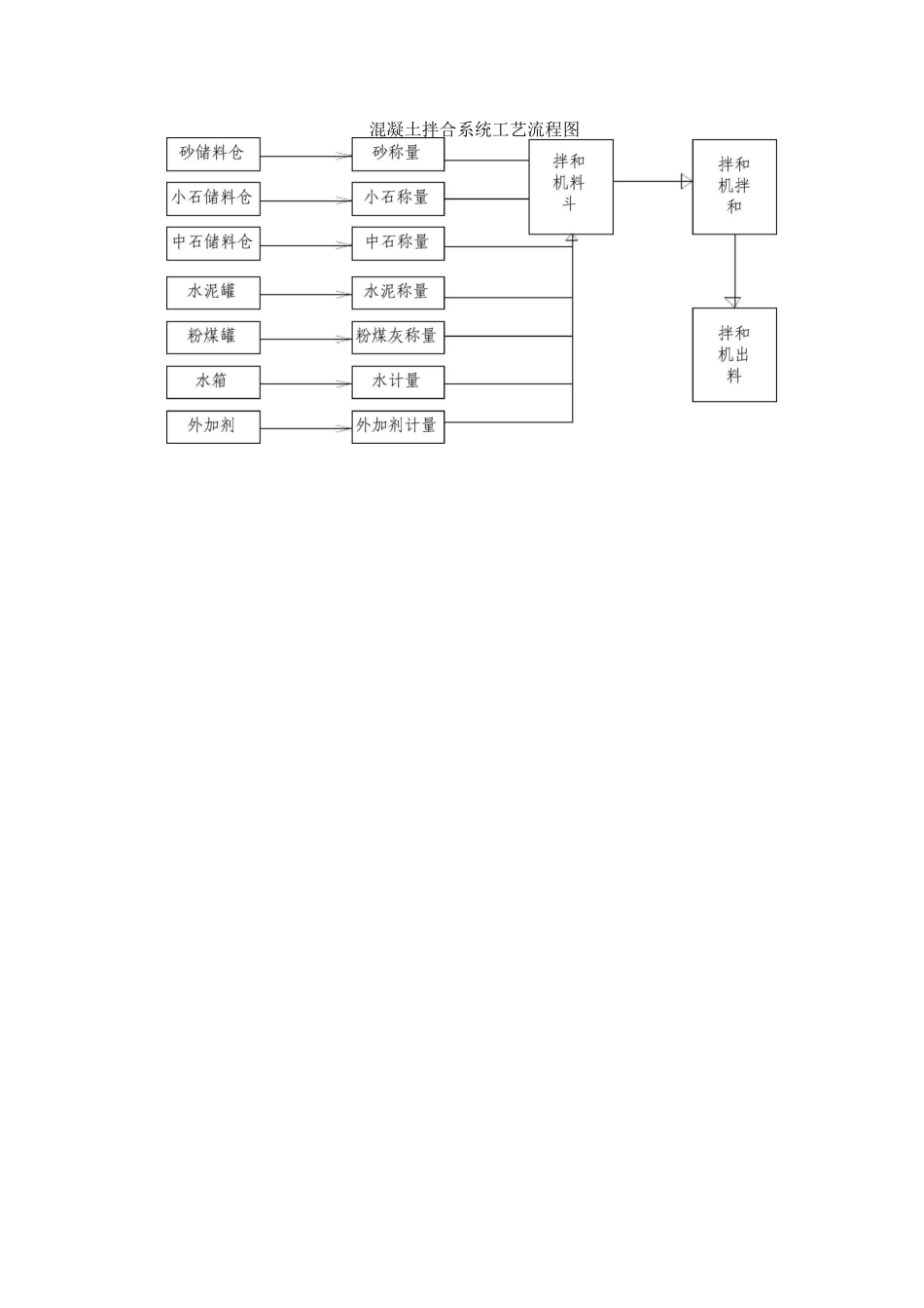 混凝土拌合系统工艺流程图_第1页