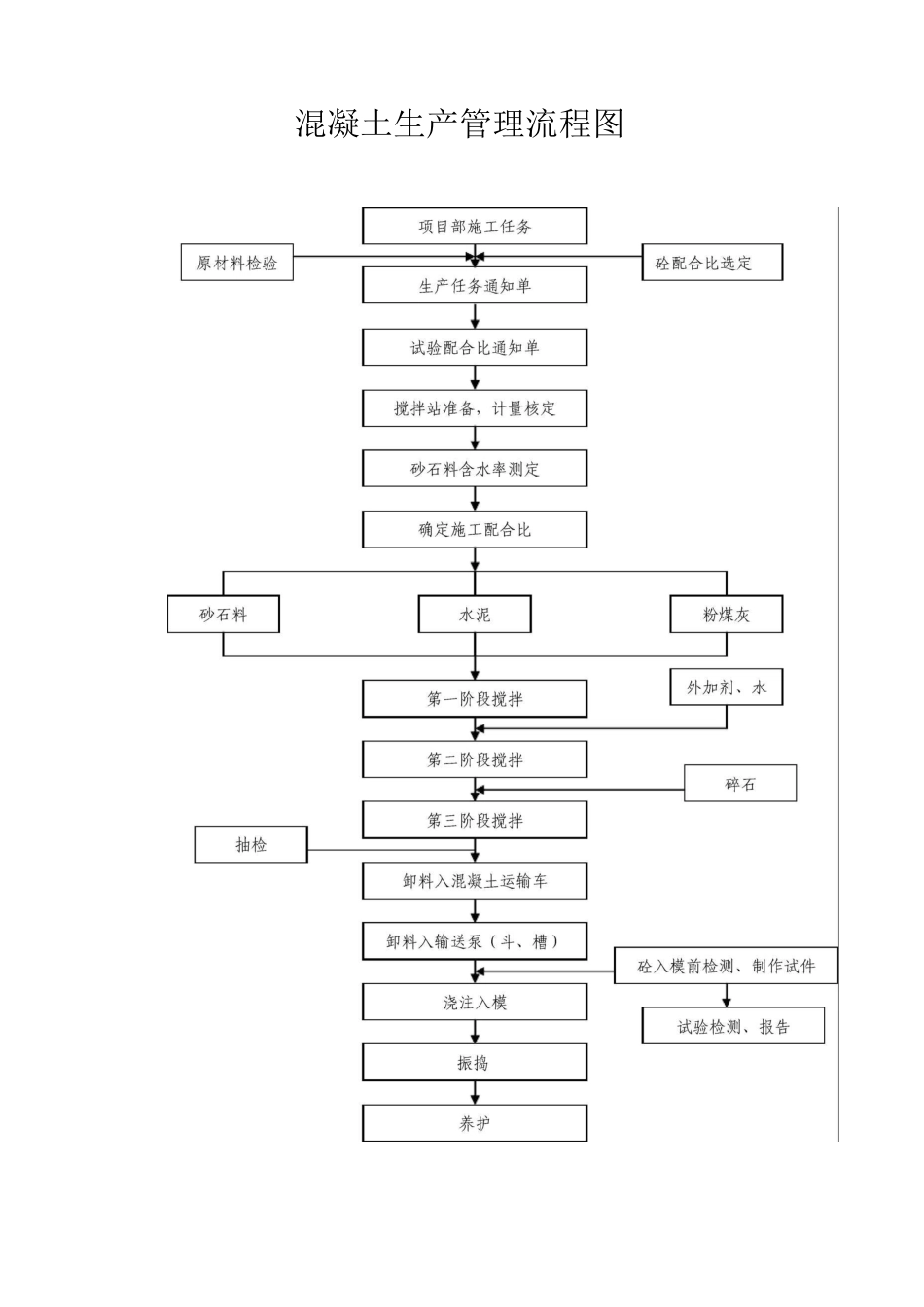 混凝土生产管理流程图_第1页