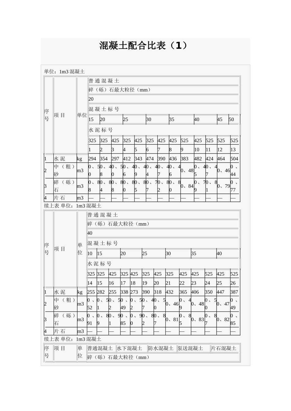 混凝土的配合比表_第1页