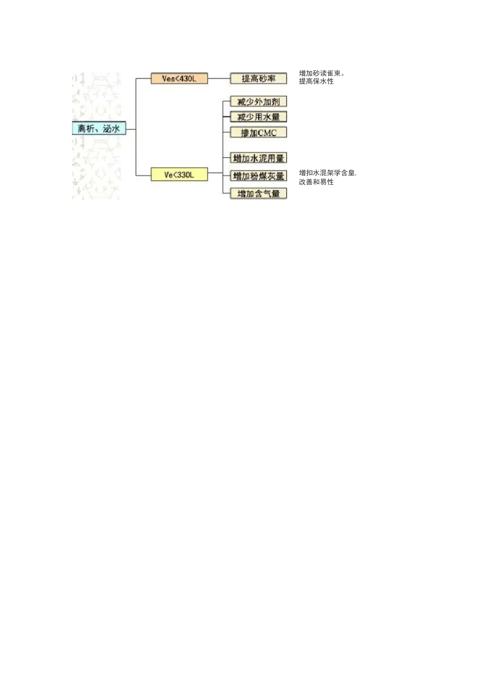 混凝土离析终极解决方案_第2页
