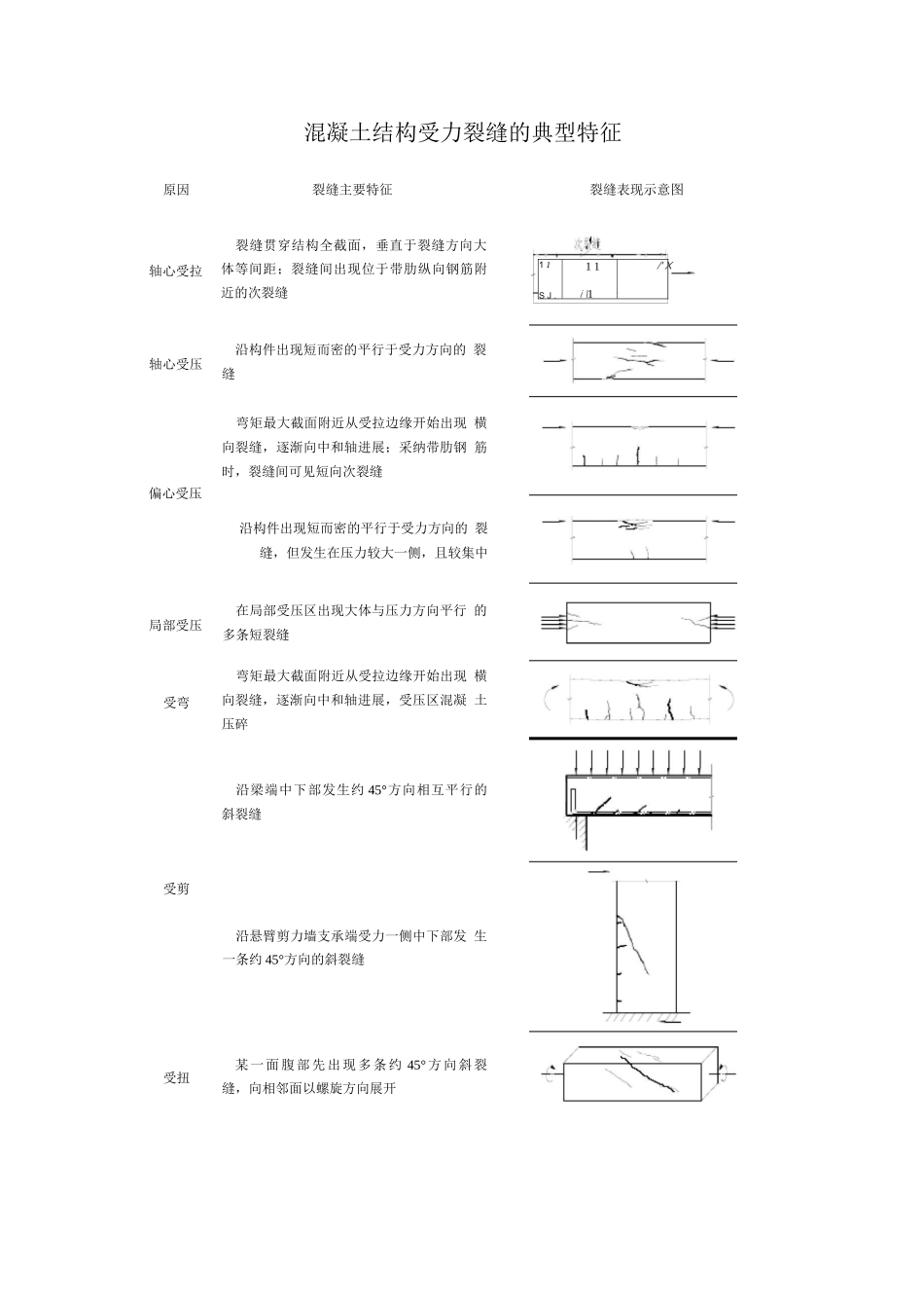 混凝土结构受力裂缝的典型特征_第1页