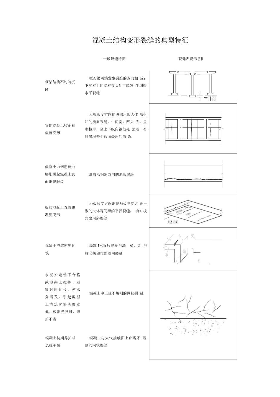 混凝土结构变形裂缝的典型特征_第1页