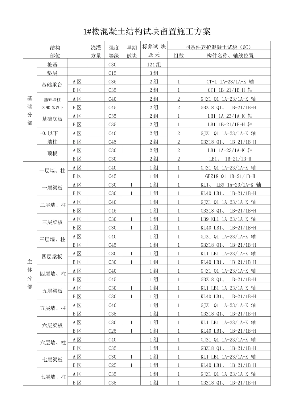 混凝土结构试块留置施工方案_第1页
