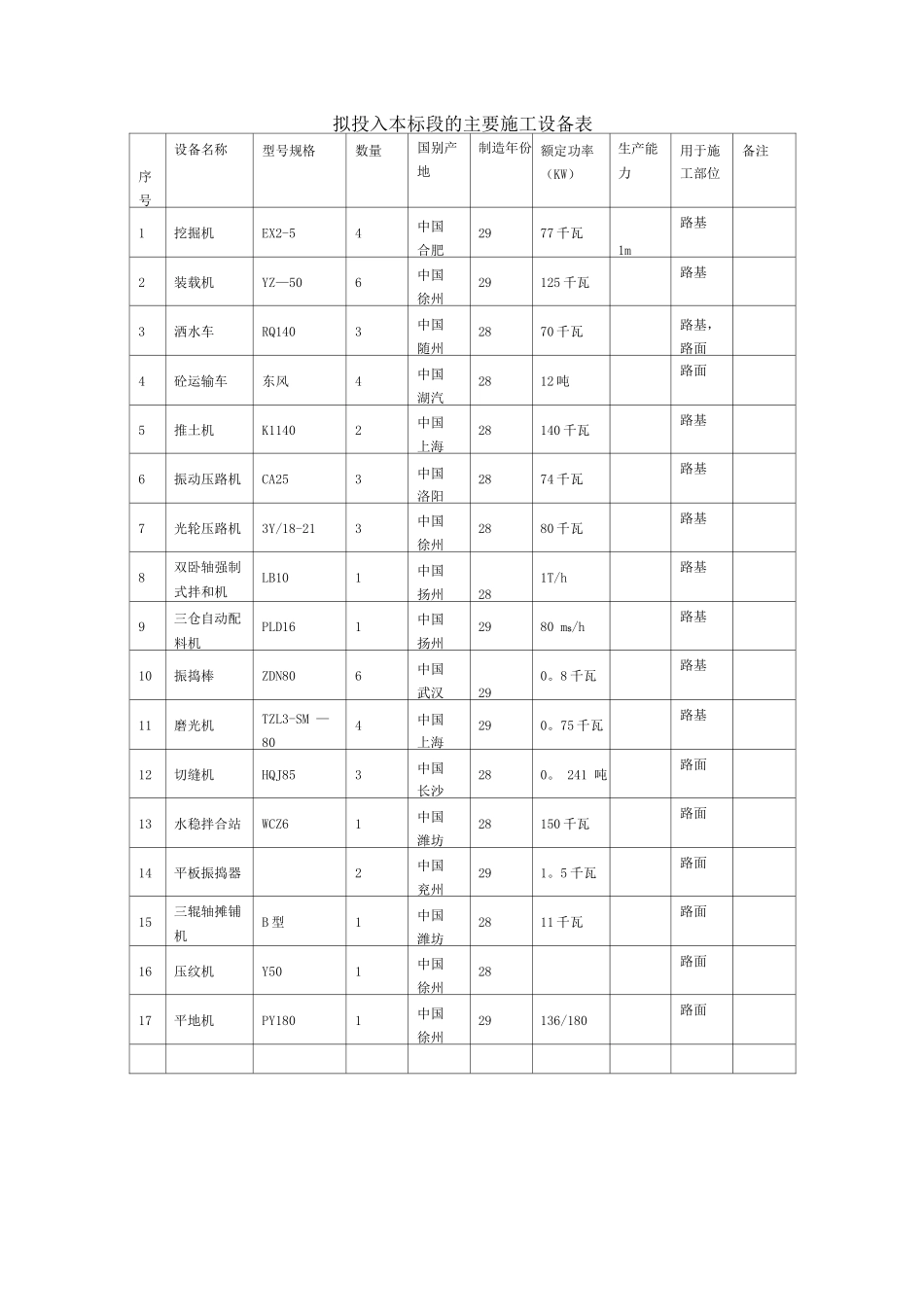 混凝土路面主要施工设备表_第1页