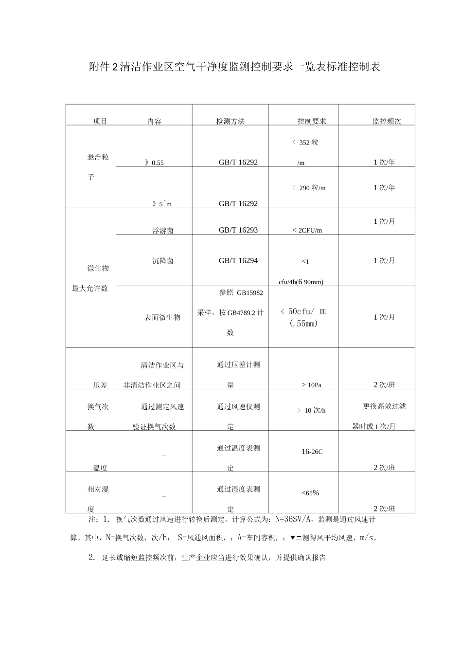 清洁作业区空气洁净度监测控制要求一览表标准控制表_第1页