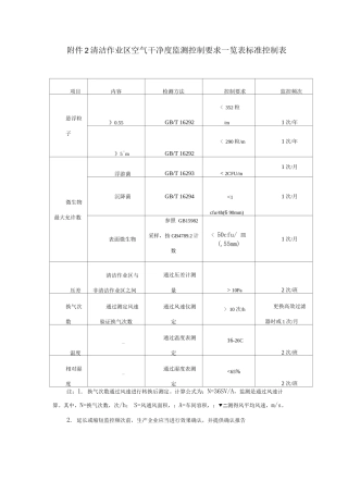 清洁作业区空气洁净度监测控制要求一览表标准控制表