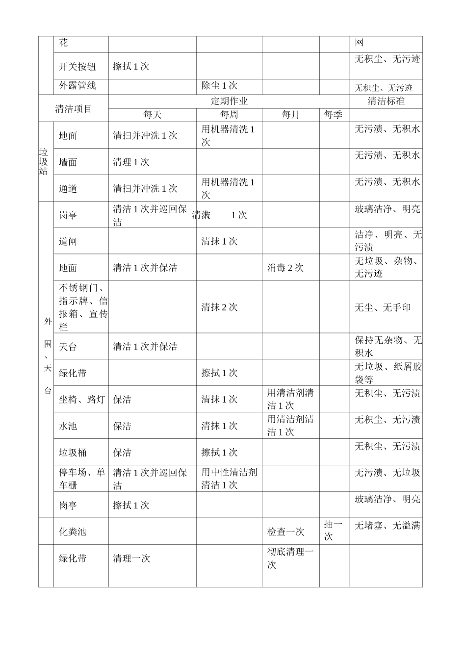 清洁作业频率及标准_第3页