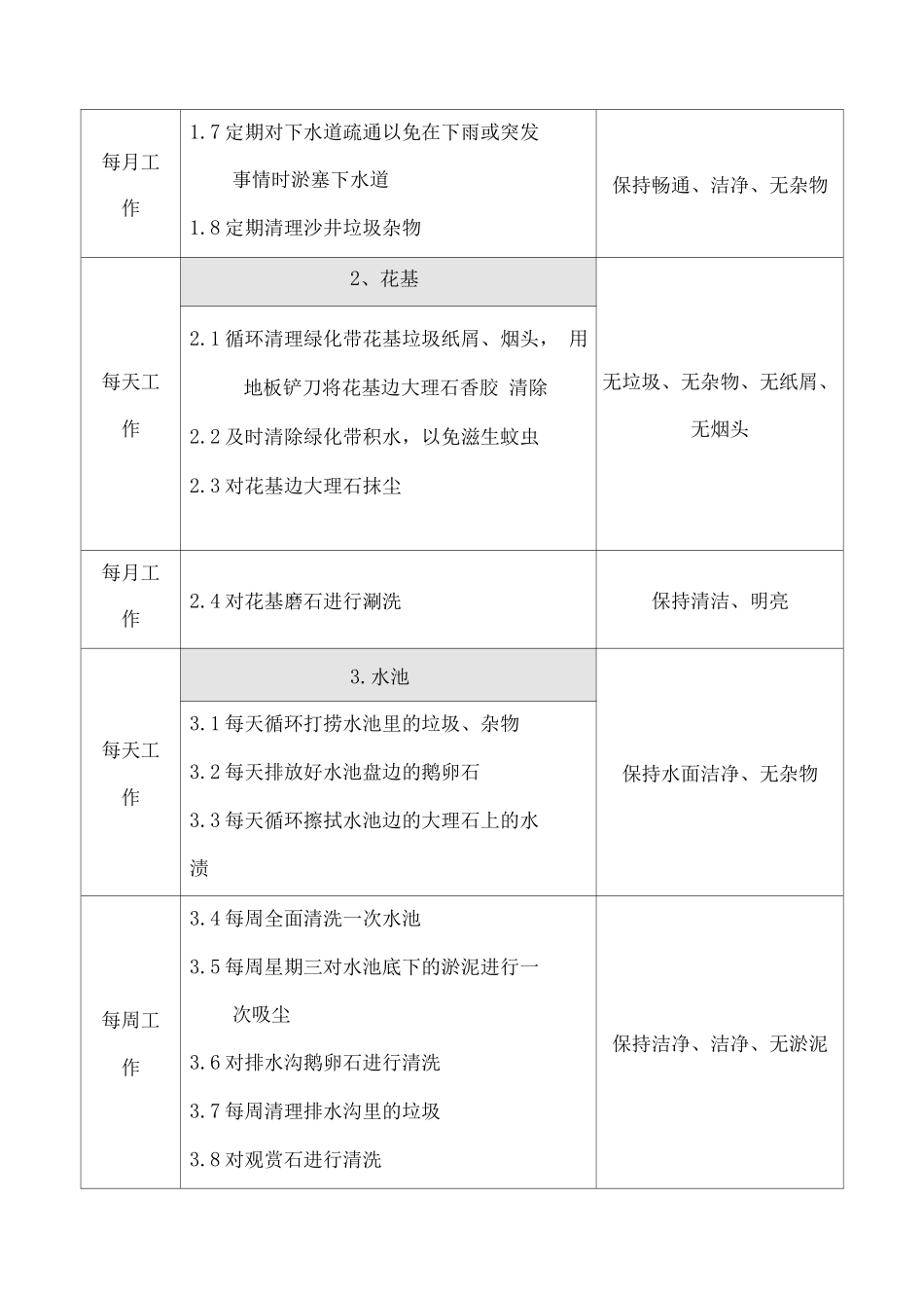 清洁保洁标准及岗位流程方案_第2页