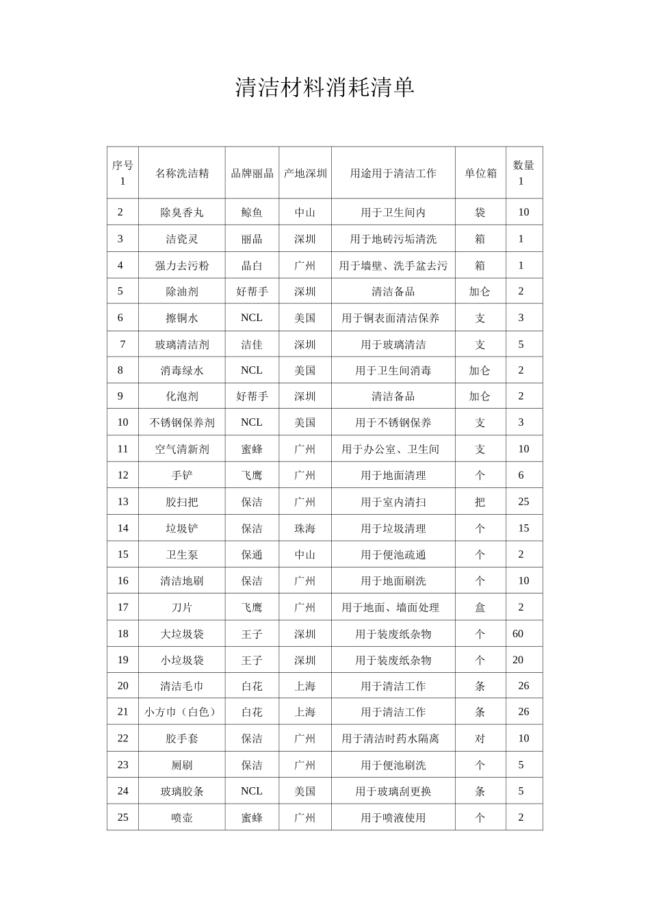 清洁材料消耗清单_第1页
