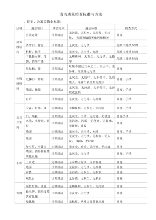 清洁质量检查标注与方法
