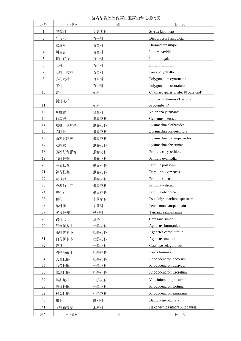 游赏型温室室内高山亚高山常见植物表_第1页