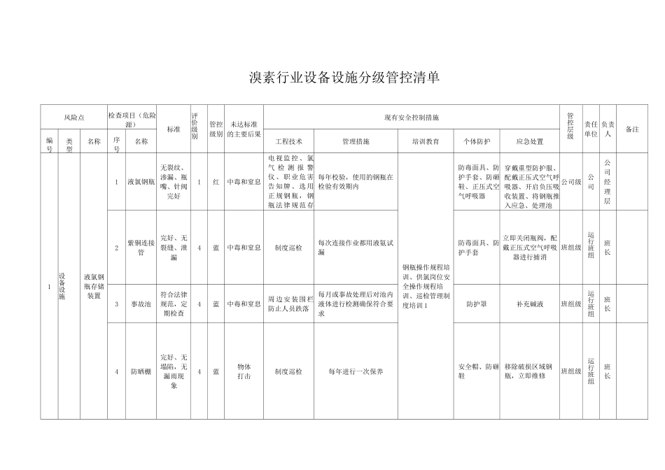 溴素行业设备设施分级管控清单_第1页