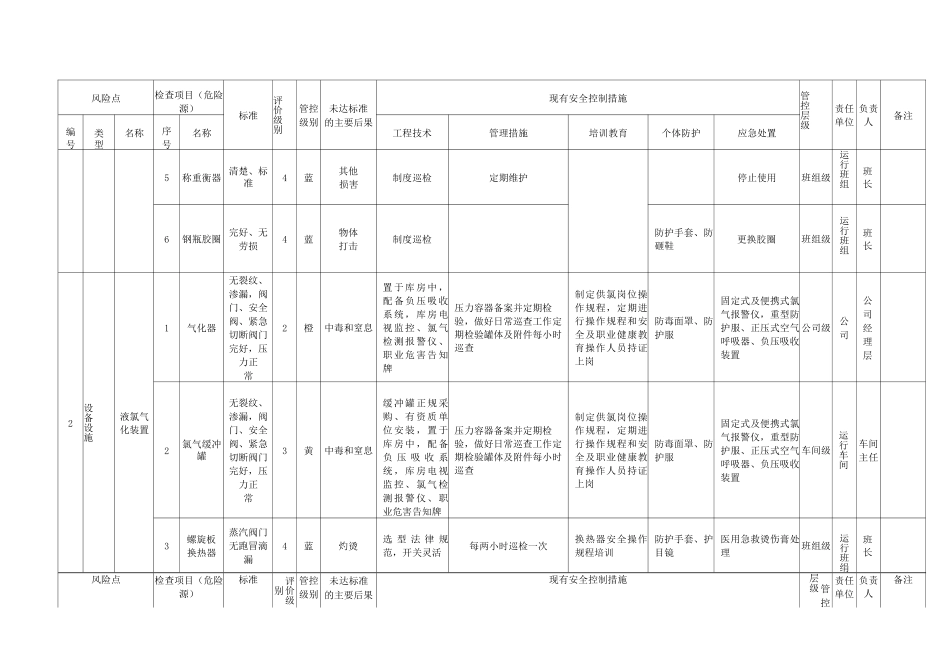 溴素行业设备设施分级管控清单_第2页