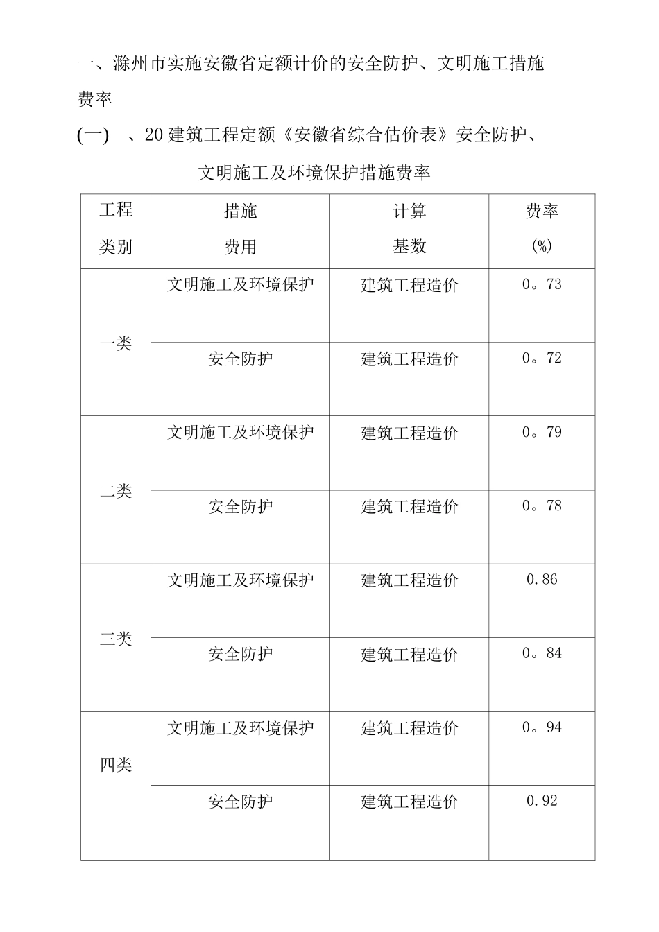 滁州的安全防护、文明施工措施费率_第1页