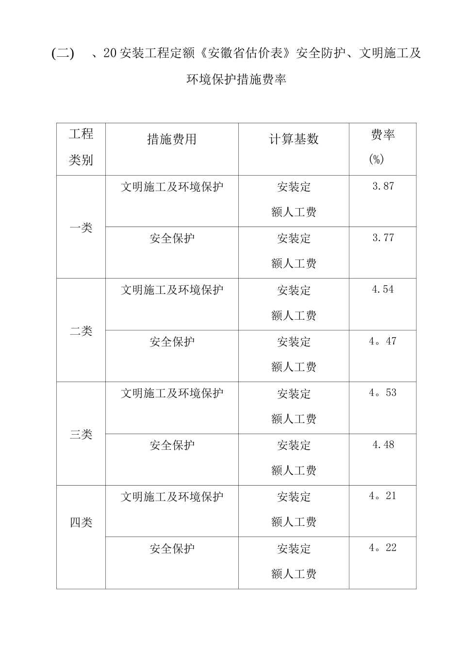 滁州的安全防护、文明施工措施费率_第2页
