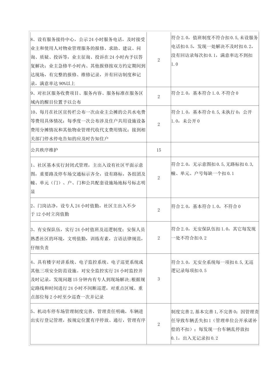漳州市区住宅物业管理服务标准及评分细则_第2页
