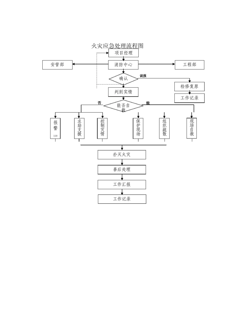 火灾应急处理流程图_第1页
