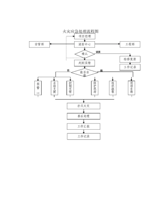 火灾应急处理流程图