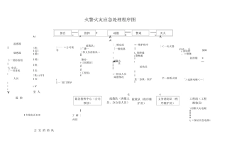 火警火灾应急处理程序图