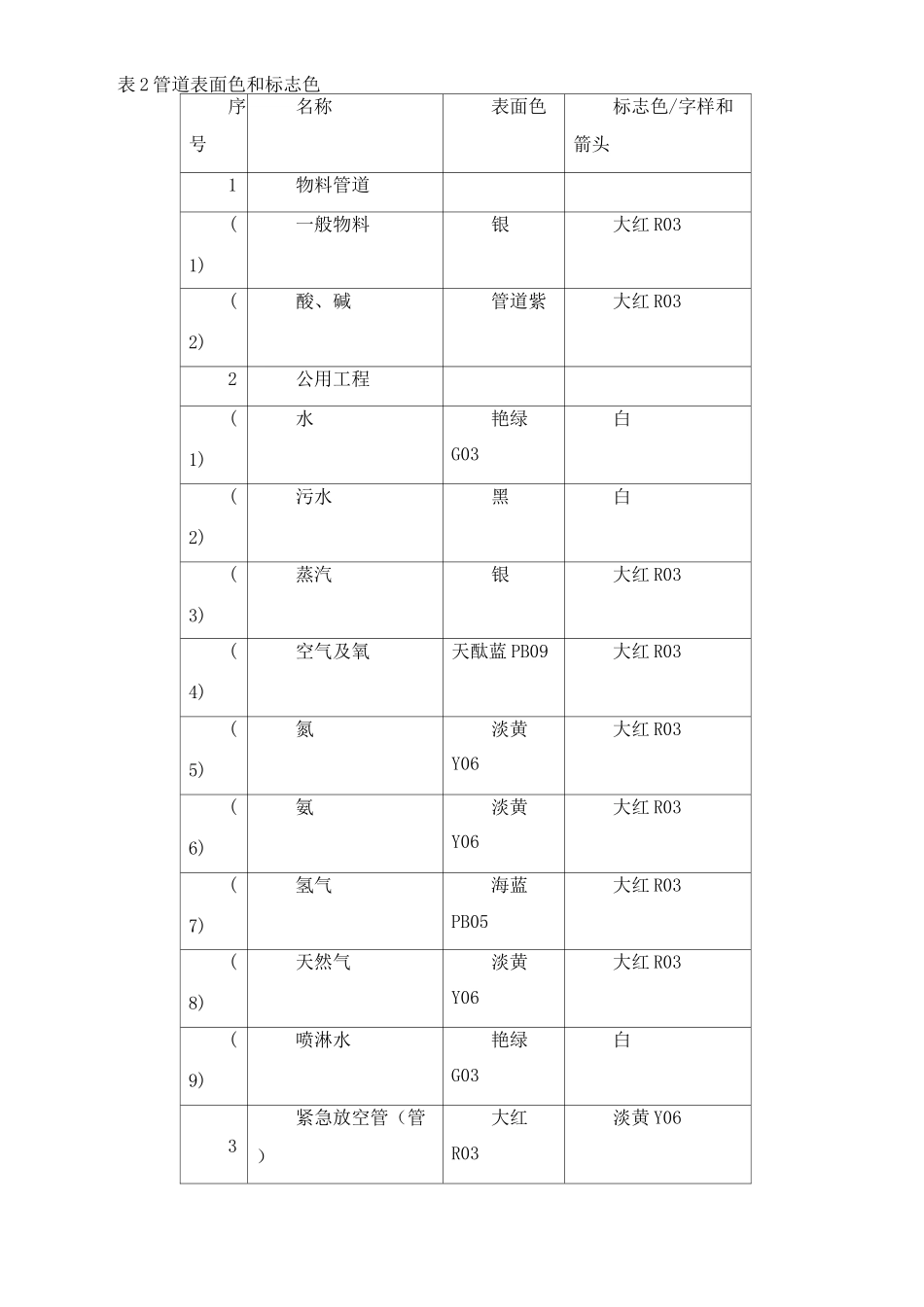 炼厂设备设施及管道表面色和标志要求_第3页