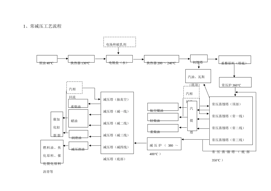 炼油工艺流程_第1页