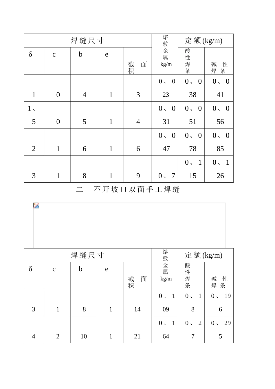 焊接材料消耗定额标准_第2页