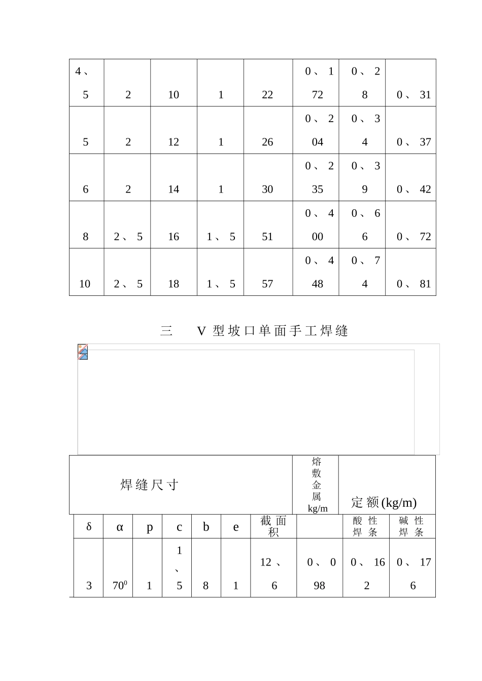 焊接材料消耗定额标准_第3页