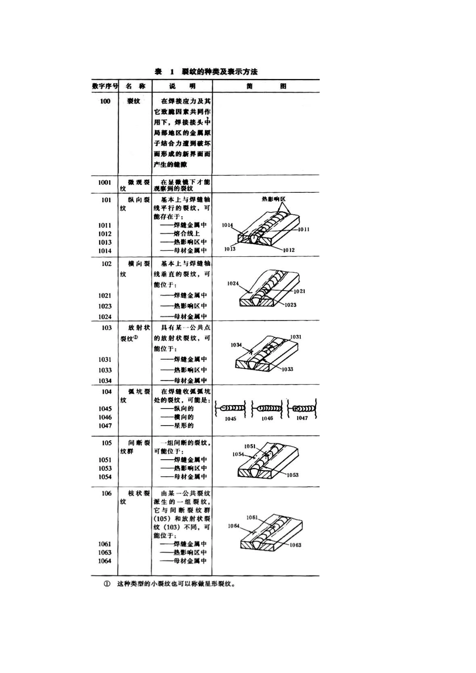 焊接缺陷及检测方法_第2页