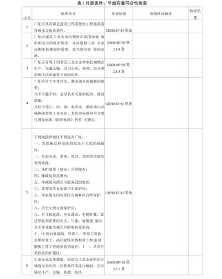 煤焦化行业安全检查表