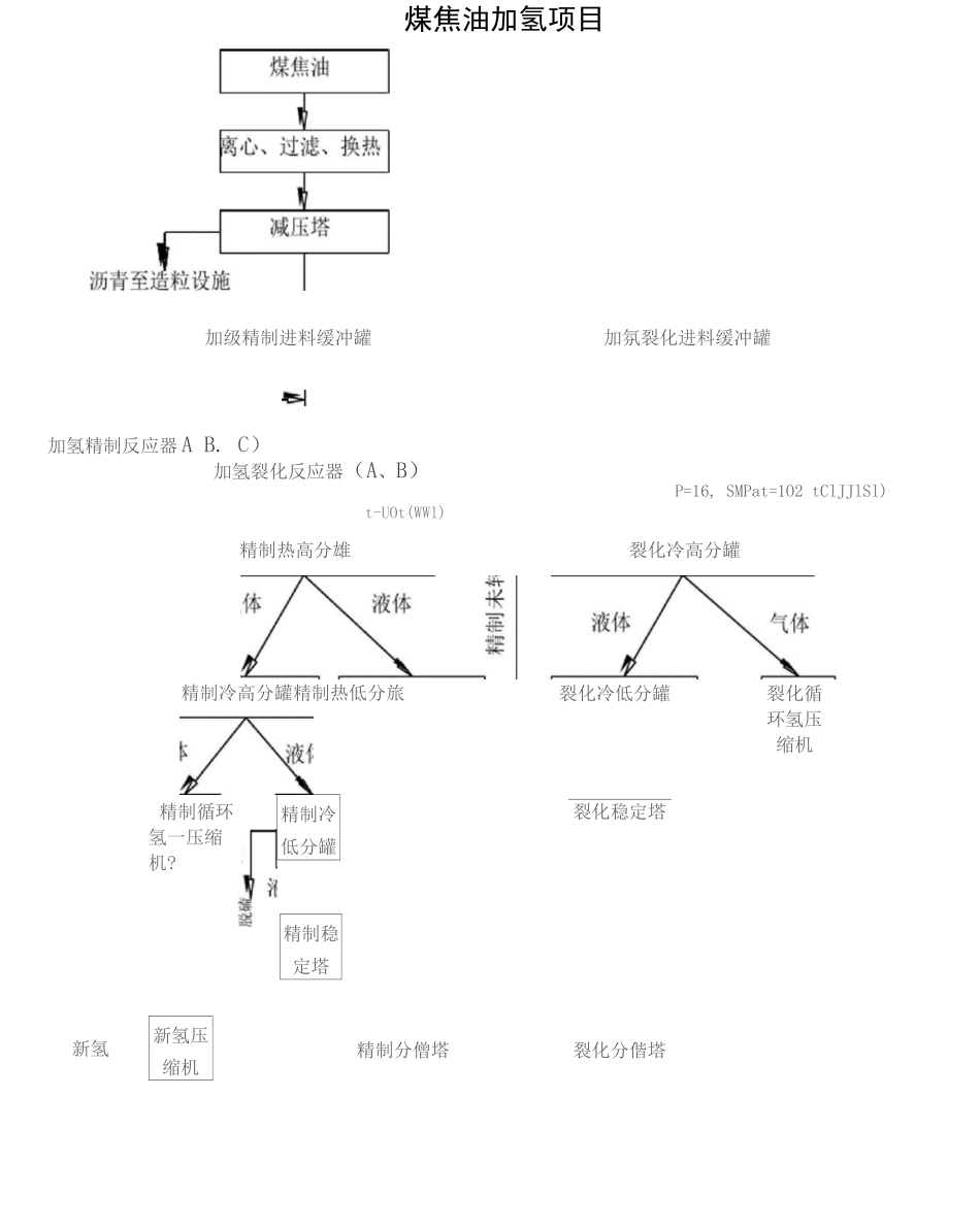 煤焦油加氢工艺流程图和要紧设备一览表_第1页