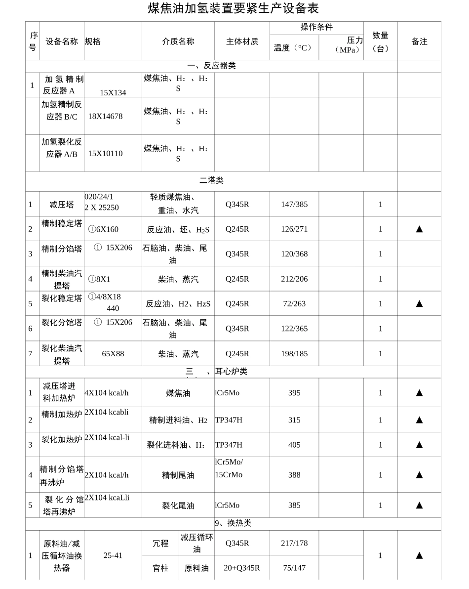 煤焦油加氢工艺流程图和要紧设备一览表_第3页