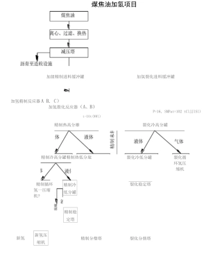 煤焦油加氢工艺流程图和要紧设备一览表