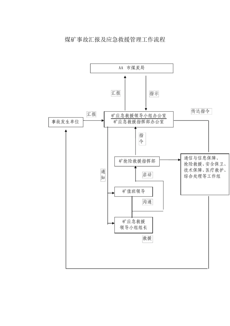 煤矿事故汇报及应急救援管理工作流程_第1页