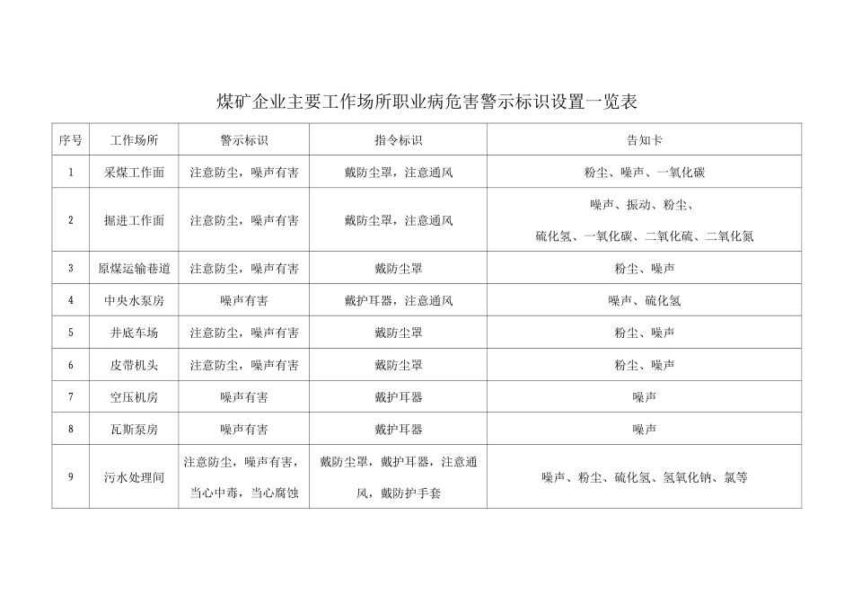 煤矿企业主要工作场所职业病危害警示标识设置一览表_第1页