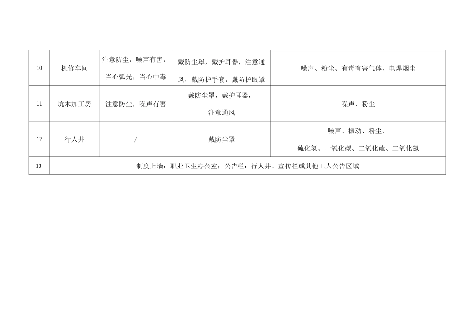 煤矿企业主要工作场所职业病危害警示标识设置一览表_第2页
