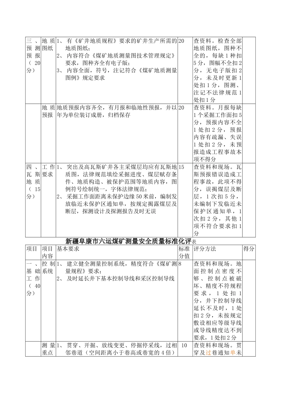煤矿地测防治水安全质量标准化评分表_第3页