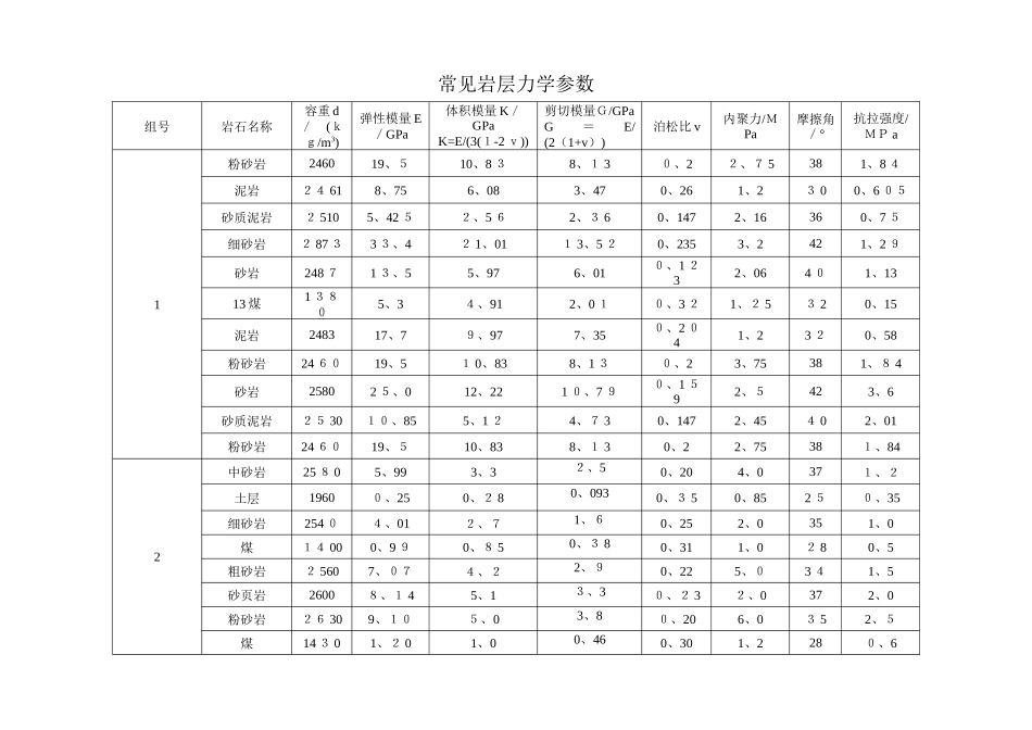 煤系地层常见岩石力学参数_第1页