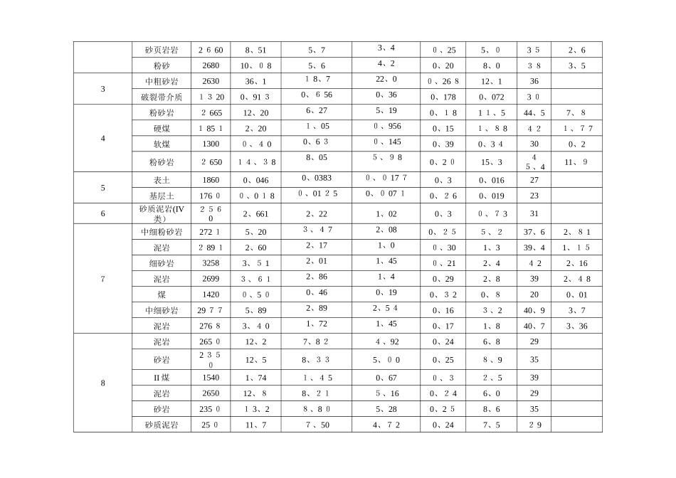 煤系地层常见岩石力学参数_第2页