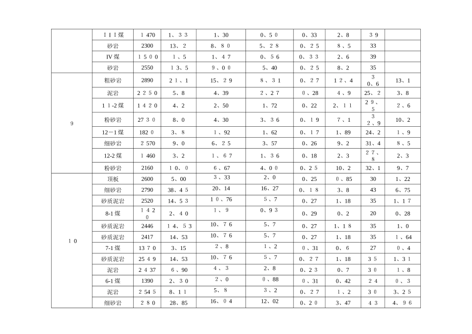 煤系地层常见岩石力学参数_第3页
