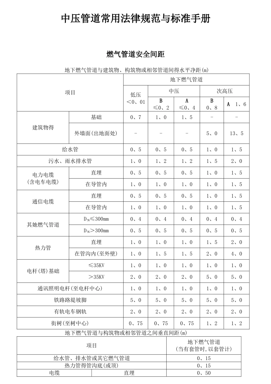 燃气中压常用规范_第1页