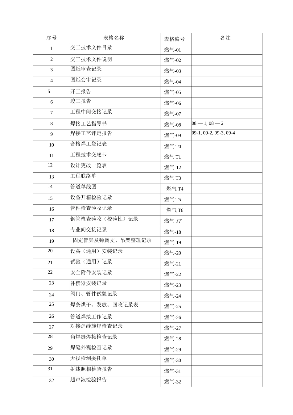 燃气管道施工交工验收表_第1页